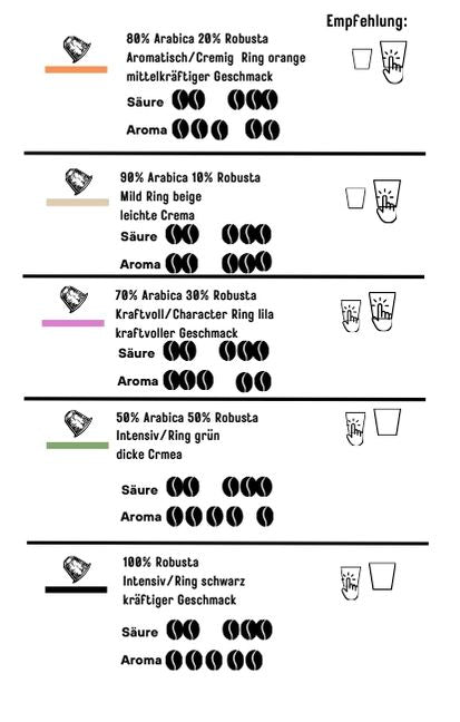 V NatureCups | 5,9g Kaffee Kapseln (kompostierbar) | 5 Sorten für Nespresso System-3